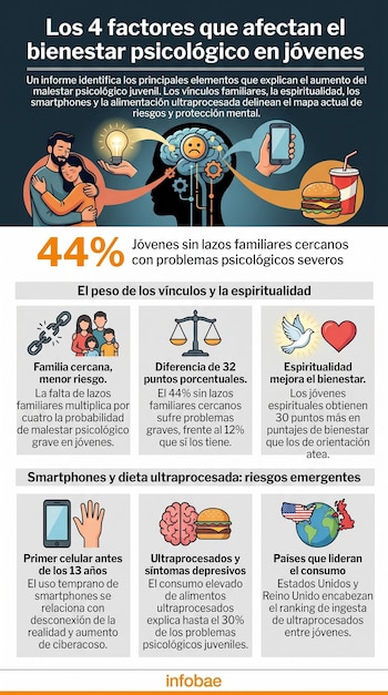 Infografía que ilustra cuatro factores que afectan el bienestar psicológico juvenil: vínculos familiares, espiritualidad, smartphones y alimentos ultraprocesados, con texto y gráficos estadísticos.