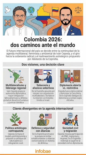 Infografía muestra a Iván Cepeda y Abelardo de la Espriella con caminos que divergen sobre un mapa de Colombia, representando sus opuestas visiones de política exterior.