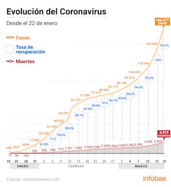 La evolución de casos por