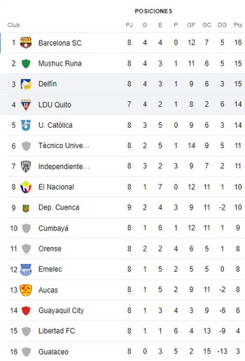 Tabla de posiciones de LigaPro