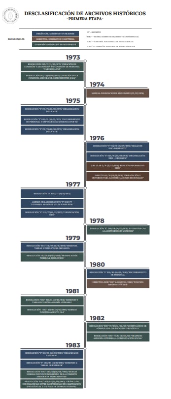 La línea de tiempo elaborada por la SIDE