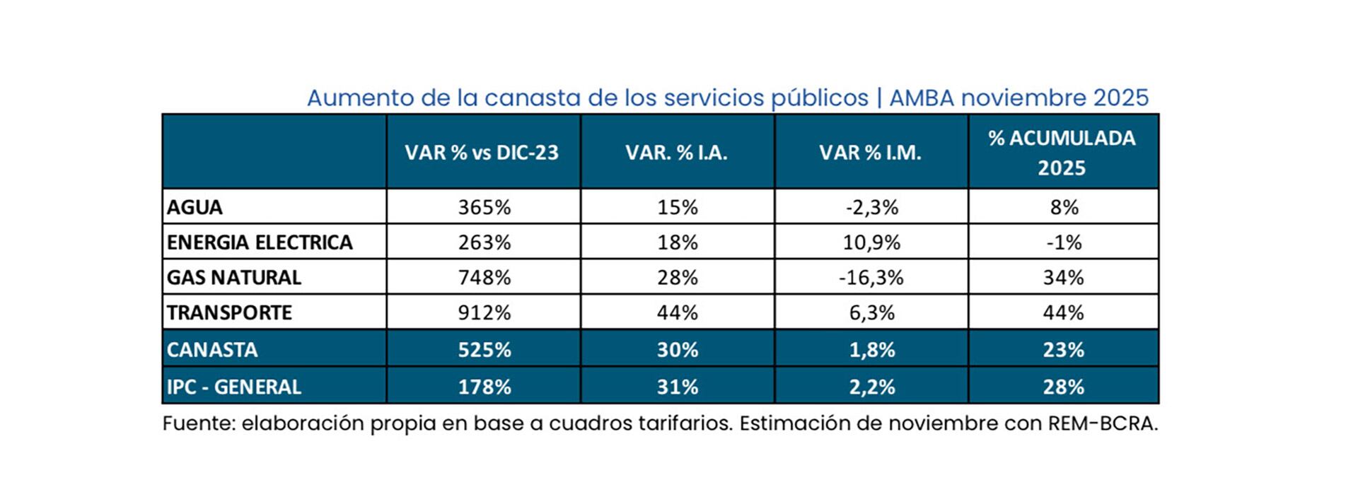 Desde noviembre de 2023, la canasta de servicios públicos del AMBA se incrementó 525%, en contraste con el 178% de aumento en el nivel general de precios.