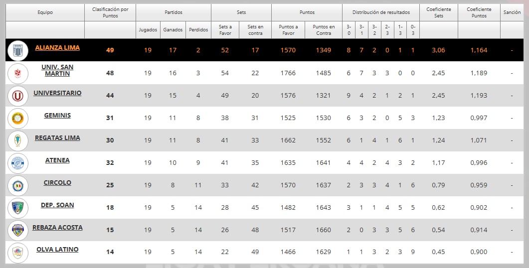 Tabla de posiciones de la Liga Peruana de Vóley 2026 - Crédito: FPV.