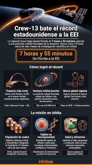 Infografía con ilustraciones de una nave, la Tierra, esquemas orbitales, cascos de astronauta, una cadena de ADN y una planta en un módulo.