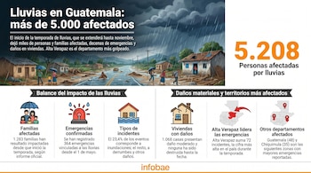 Infografía de las lluvias en Guatemala con un paisaje rural inundado, casas dañadas, personas con paraguas y estadísticas de afectados y daños.
