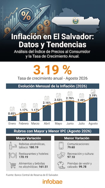 Infografía con el mapa de El Salvador, un gráfico de barras sobre la inflación de 2026 e íconos con categorías de bienes y servicios.
