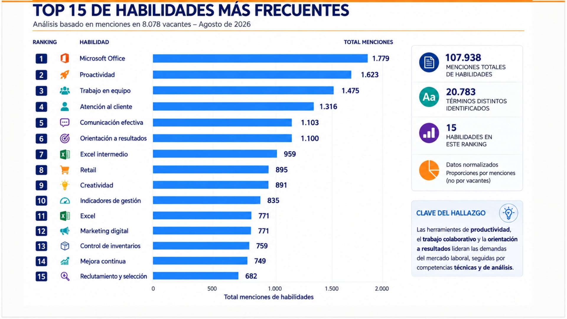 Un informe del Observatorio de Inteligencia de Mercados de la USIL clasifica las 15 habilidades más solicitadas en las ofertas de empleo publicadas en Perú.