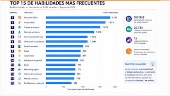 Gráfico de barras horizontales que enumera 15 habilidades laborales con sus frecuencias y recuadros informativos con datos estadísticos