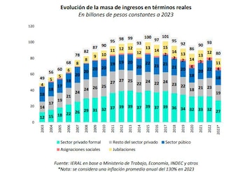 El gráfico permite observar, en