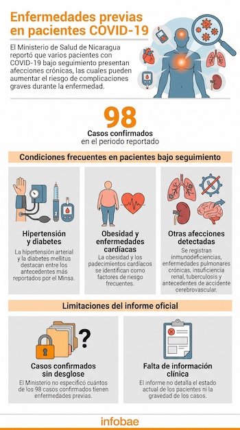 Infografía con texto sobre enfermedades previas e ilustraciones de un cuerpo humano, un estetoscopio, un corazón, pulmones y carpetas.