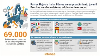 Infografía con mapa de Europa destacando Países Bajos e Italia, figuras de jóvenes con laptops y gráficos de estadísticas de emprendimiento juvenil.