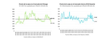 Precios de la soja, según