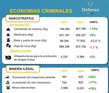 En 2024 hubo un aumento