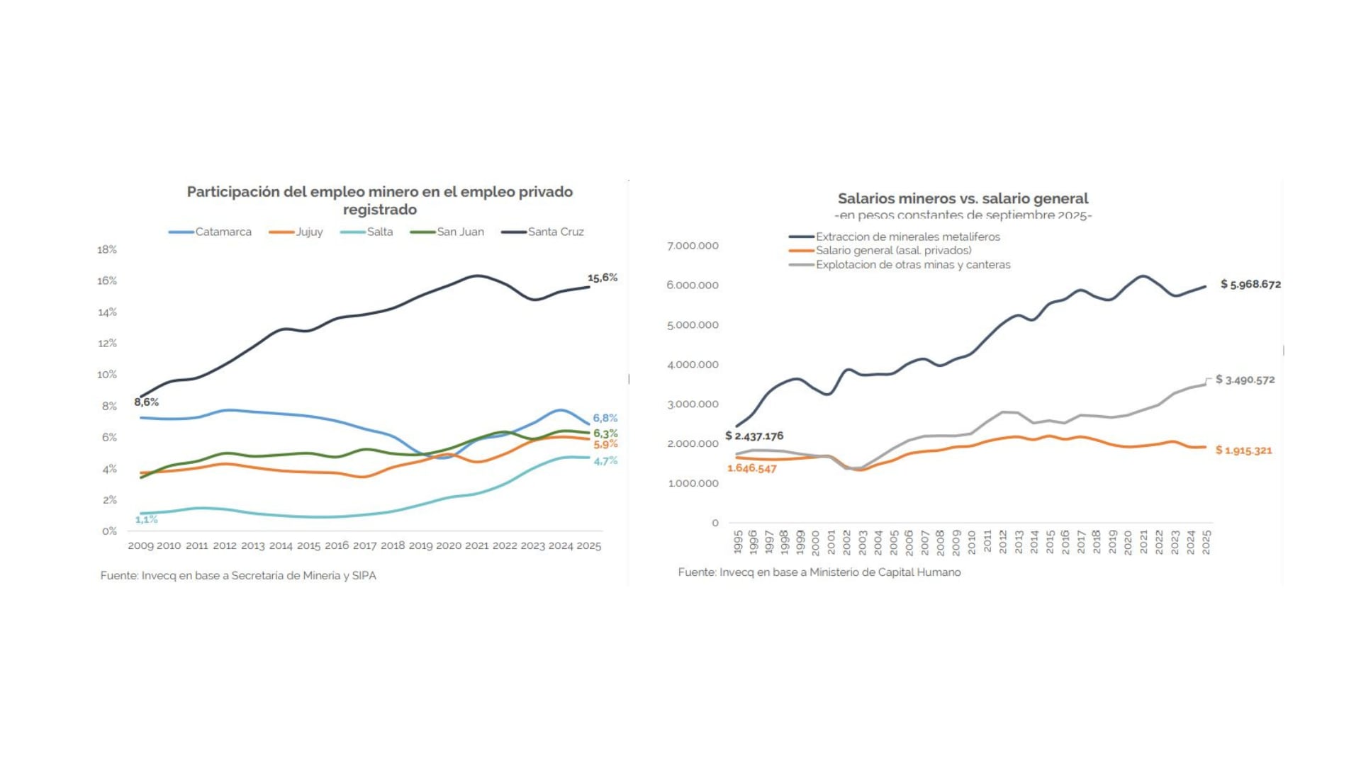 La minería explica más del 15% del empleo formal en Santa Cruz hasta el 4,7% en Catamarca, pero paga salarios 80% más altos que la minería de roca y 270% más que el promedio salarial general