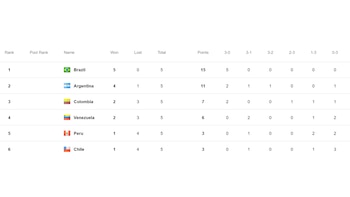 Tabla de posiciones final del Campeonato Sudamericano de Vóley 2026.