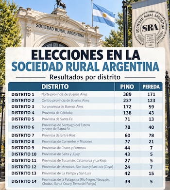 Placa con resultados por distrito en las elecciones de la Sociedad Rural Argentina