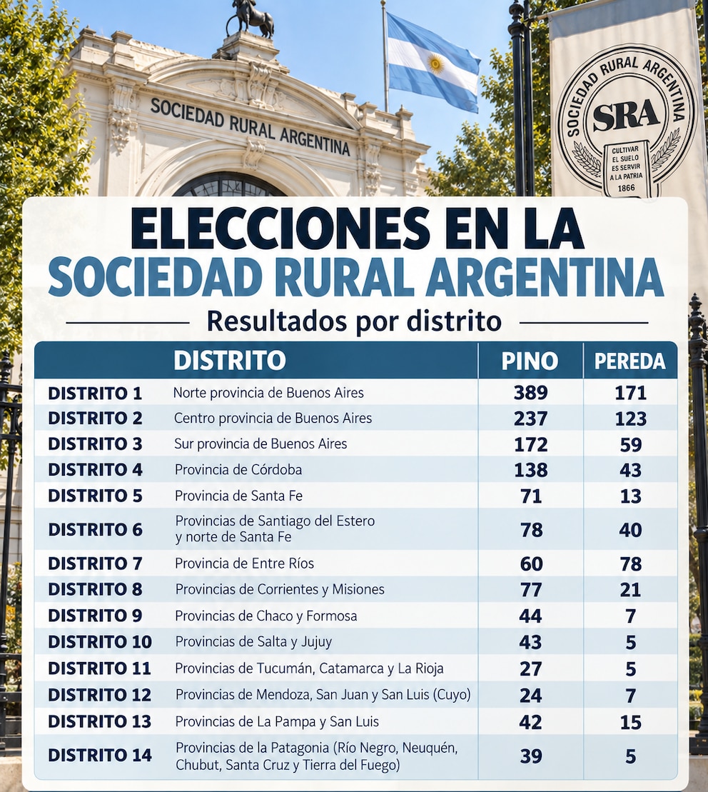 Nicolás Pino renovó su mandato al frente de la Sociedad Rural