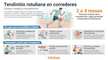 Infografía detallada sobre la tendinitis rotuliana en corredores, con ilustraciones de un atleta lesionado, tratamientos, calzado y ejercicios recomendados.