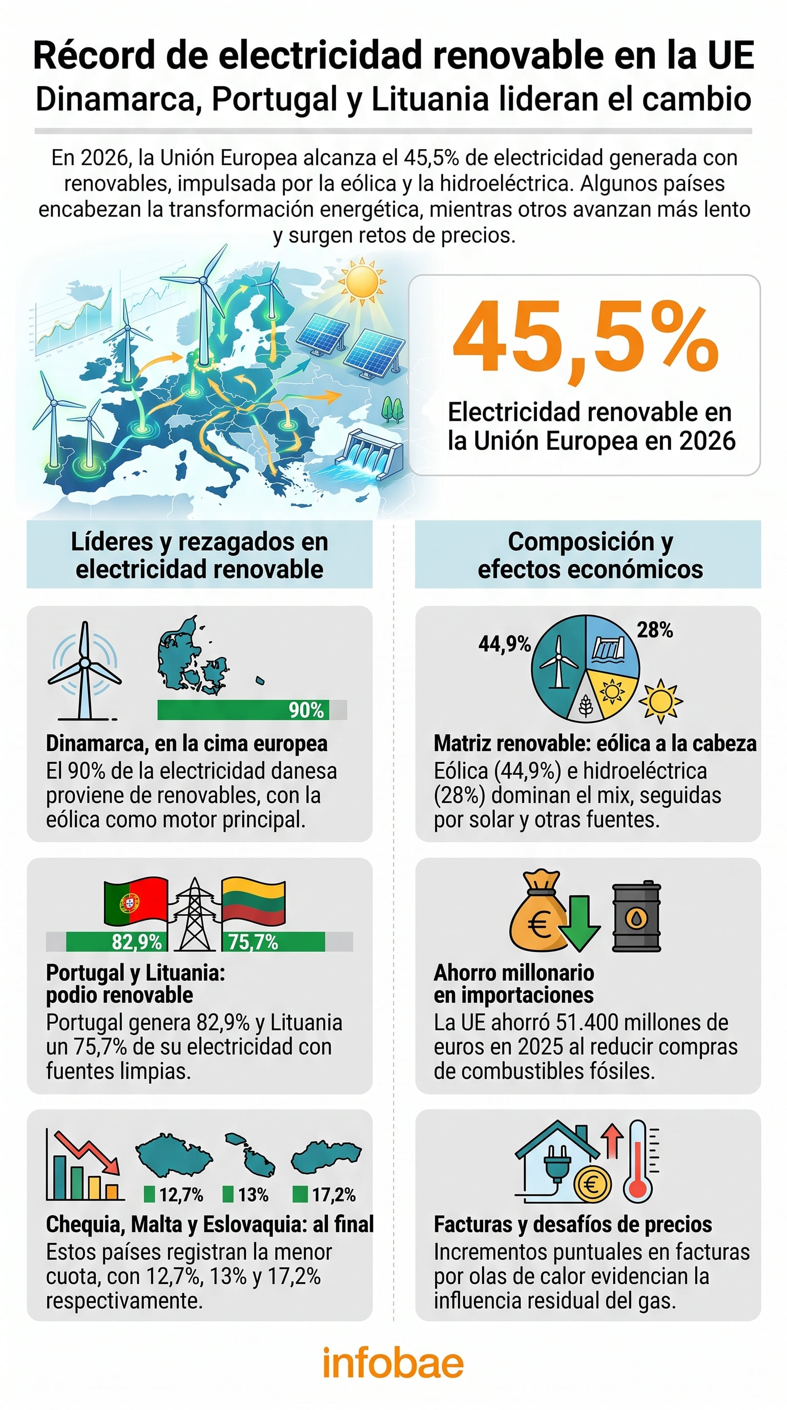 La electricidad renovable en la Unión Europea alcanzó un récord del 45,5% en 2026, con Dinamarca, Portugal y Lituania a la vanguardia de la transición energética. (Imagen Ilustrativa Infobae)