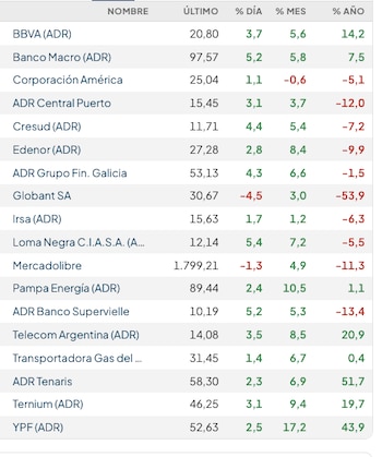 Fonte: Rava Bursátil – cotação do dólar.