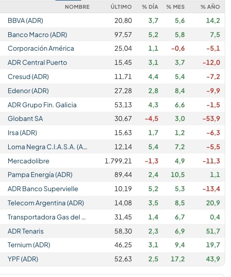 Fuente: Rava Bursátil-precios en dólares.