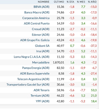 Fuente: Rava Bursátil-precios en dólares.