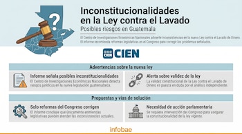 Ilustración del mapa de Guatemala con un mazo de juez y un signo de interrogación, junto a gráficos que explican las advertencias de CIEN sobre la ley antilavado.