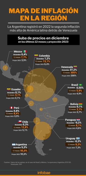 Argentina cerró el 2022 con