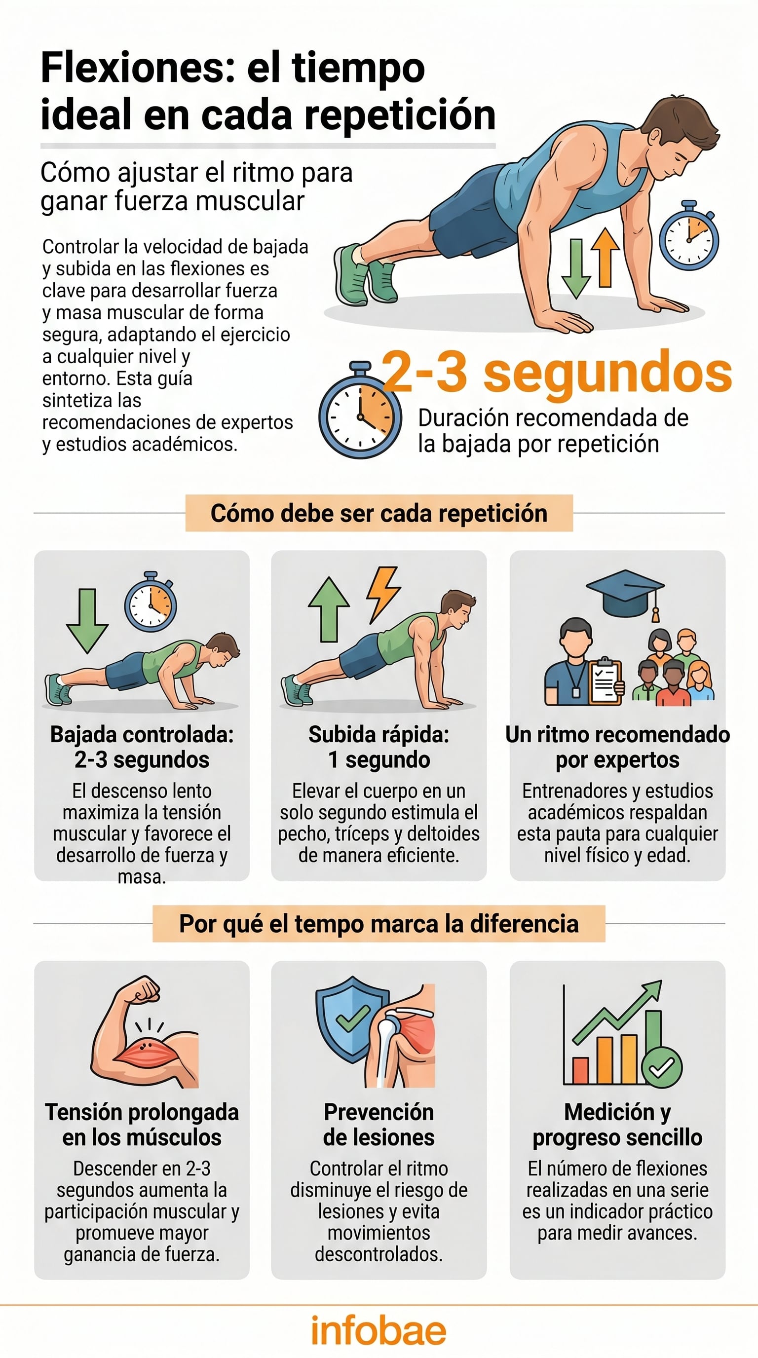 El tempo controlado en las flexiones incrementa la activación de los músculos principales y reduce el riesgo de lesiones (Imagen Ilustrativa Infobae)