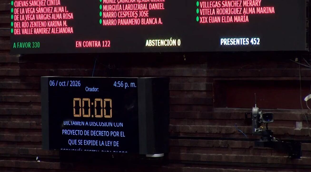 Diputados aprueban en lo general la Ley de Economía Digital con 330 votos a favor y 122 en contra.