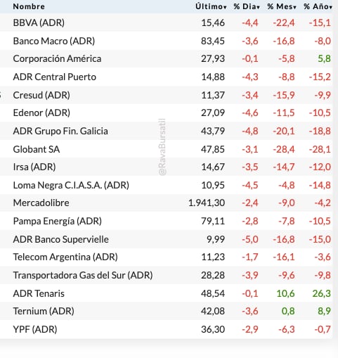 Fuente: Rava Bursátil-precios en dólares (actualizado a las 12:50 horas)