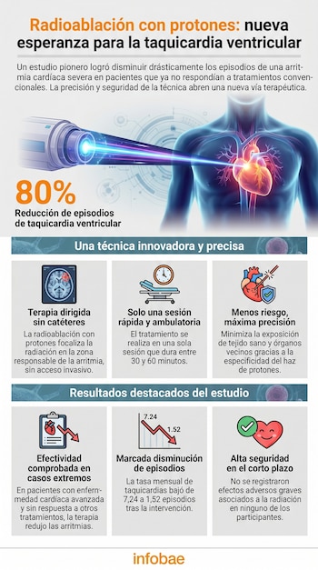 Infografía médica con un torso humano translúcido y corazón. Un dispositivo emite un haz de energía hacia el corazón. Presenta información sobre la radioablación con protones.
