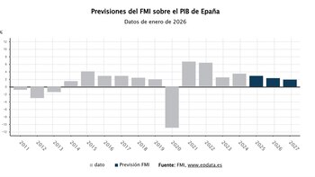 El FMI mejora las previsiones