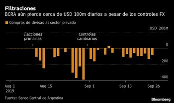 Caída de depósitos en dólares