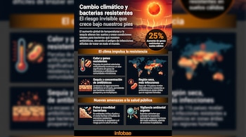 Infografía sobre cambio climático y bacterias resistentes: un sol ardiente sobre tierra agrietada, con iconos de termómetro, bacterias, mapa global y lupa.