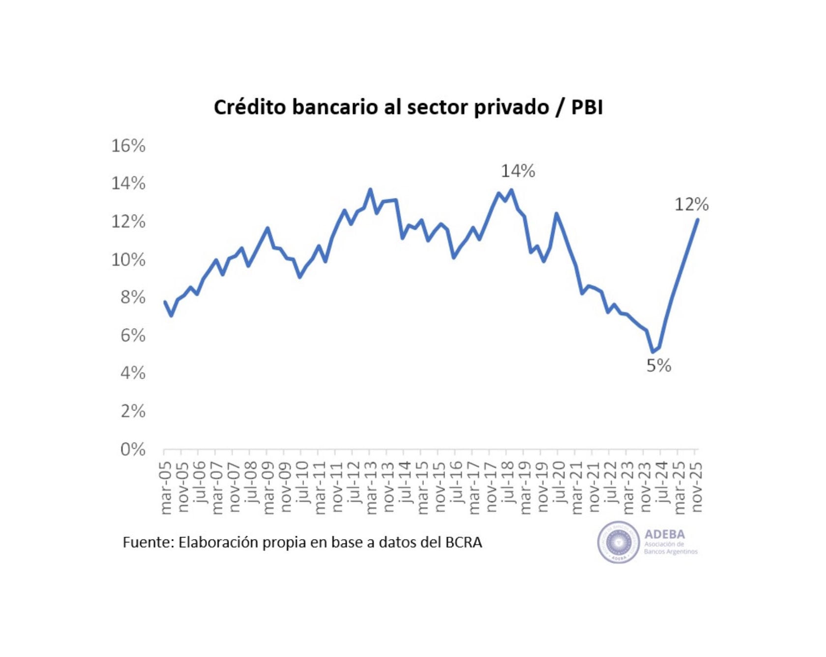 El gráfico sobre crédito bancario que posteó en redes el presidente de Adeba y celebró el Gobierno
