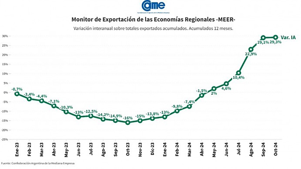 Crecimiento de exportaciones