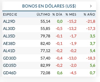 Fuente: Rava Bursátil-precios en dólares.