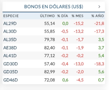 Fuente: Rava Bursátil-precios en dólares.