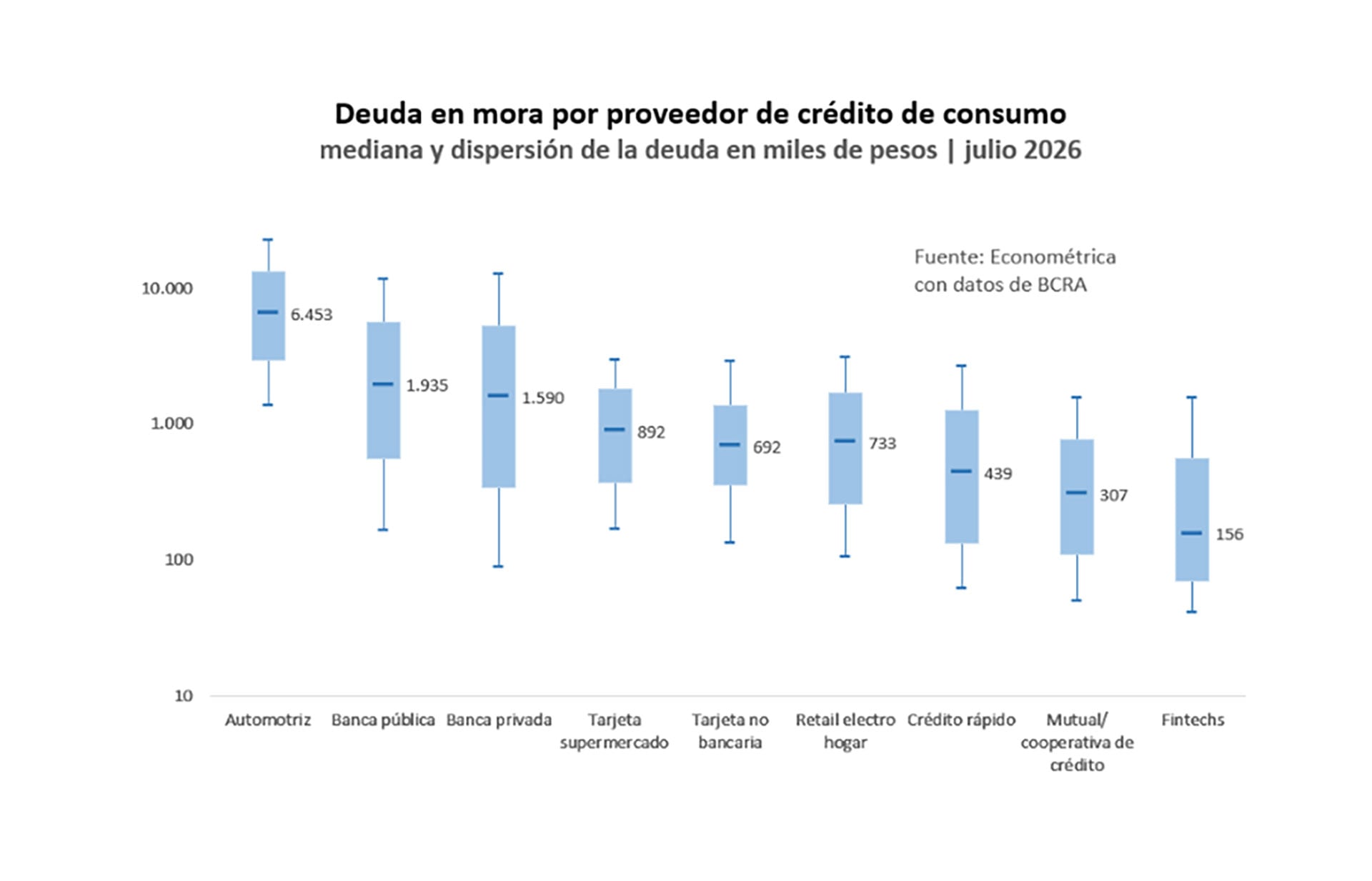 No debe sorprender que el universo de personas en mora en el sector no bancario sea mayor, pero con montos de préstamos de baja magnitud