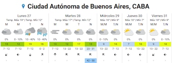 as temperaturas en Buenos Aires se mantendrán por encima de los valores normales para fines de julio, con máximas que rondarán los 16°C y 19°C a lo largo de la semana