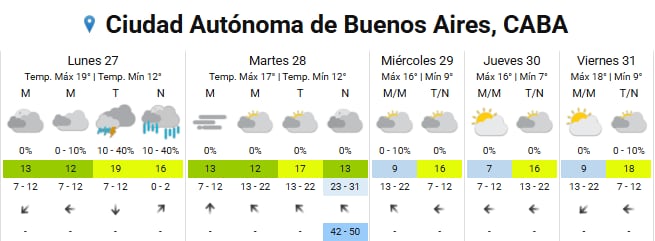 as temperaturas en Buenos Aires se mantendrán por encima de los valores normales para fines de julio, con máximas que rondarán los 16°C y 19°C a lo largo de la semana