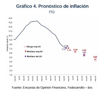La inflación en Colombia seguiría
