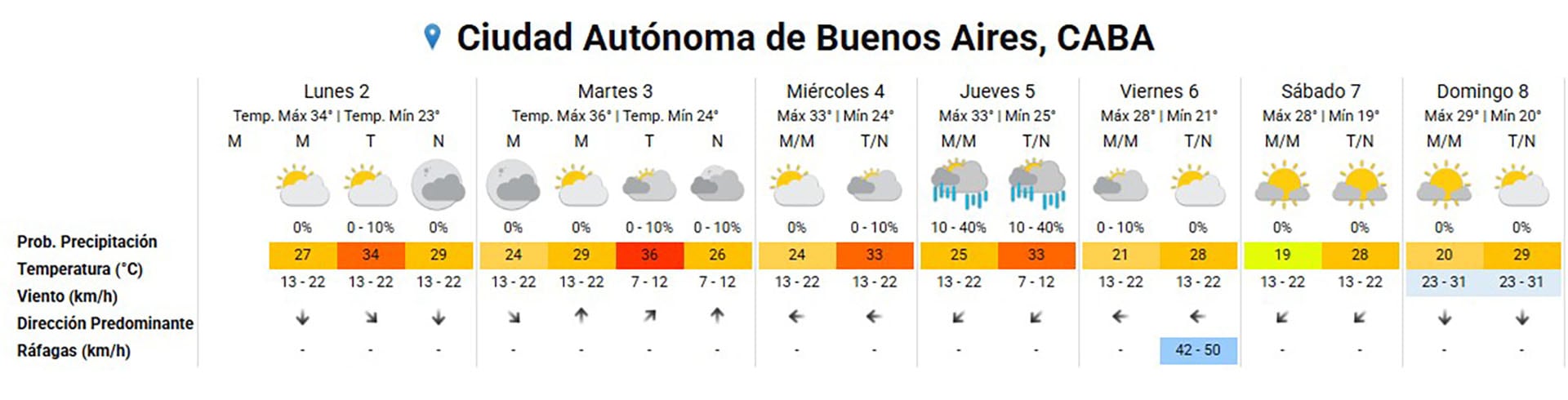 En la Ciudad de Buenos Aires la persistencia de temperaturas elevadas puede derivar en una nueva ola de calor