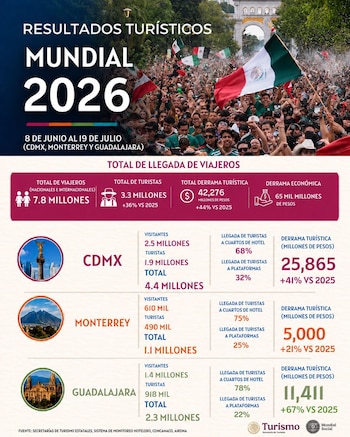 Infografía: resultados turísticos Mundial 2026. Datos de viajeros, derrama económica. México, CDMX, Monterrey, Guadalajara. Fondo: multitud con banderas de México