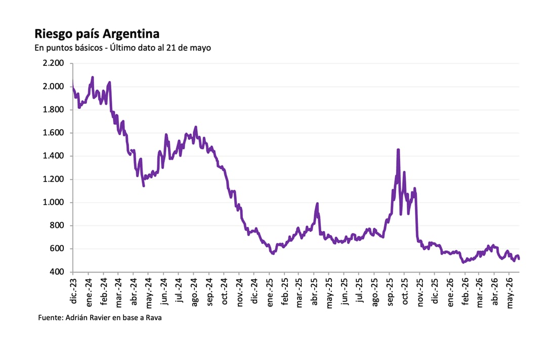 El mercado comenzó a reconocer una consistencia macroeconómica que Argentina había perdido