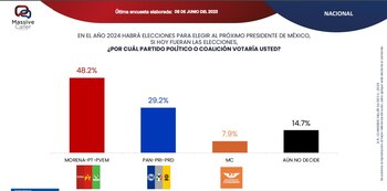 Alianzas o partidos favoritos rumbo