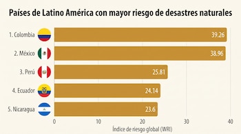 La mayor debilidad de Colombia ante desastres naturales está en la falta de capacidades de afrontamiento del Estado, con un puntaje de 50,87 - crédito VisualesIA/Imagen Ilustrativa Infobae