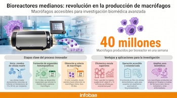 Ilustración de un bioreactor de laboratorio produciendo macrófagos, con gráficos informativos sobre el proceso, ventajas y 40 millones de células semanales.
