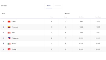 Tabla de posiciones del Grupo B del Mundial Sub 17 de Vóley 2026 - Crédito: FIVB